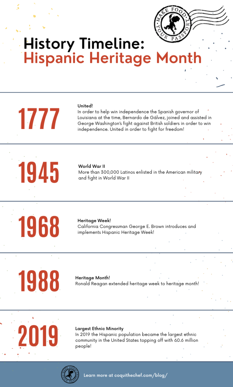 Hispanic Heritage Month Timeline
